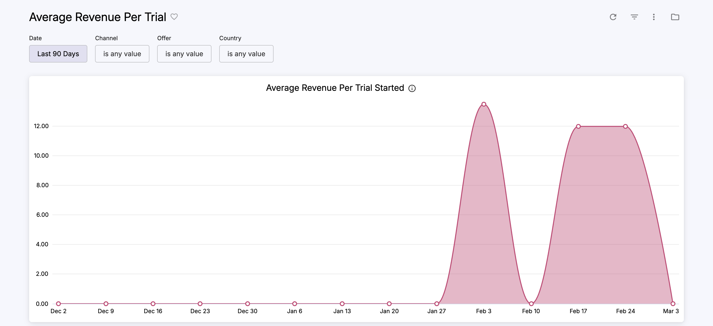 cleeng_Average-Revenue-per-Trial.png