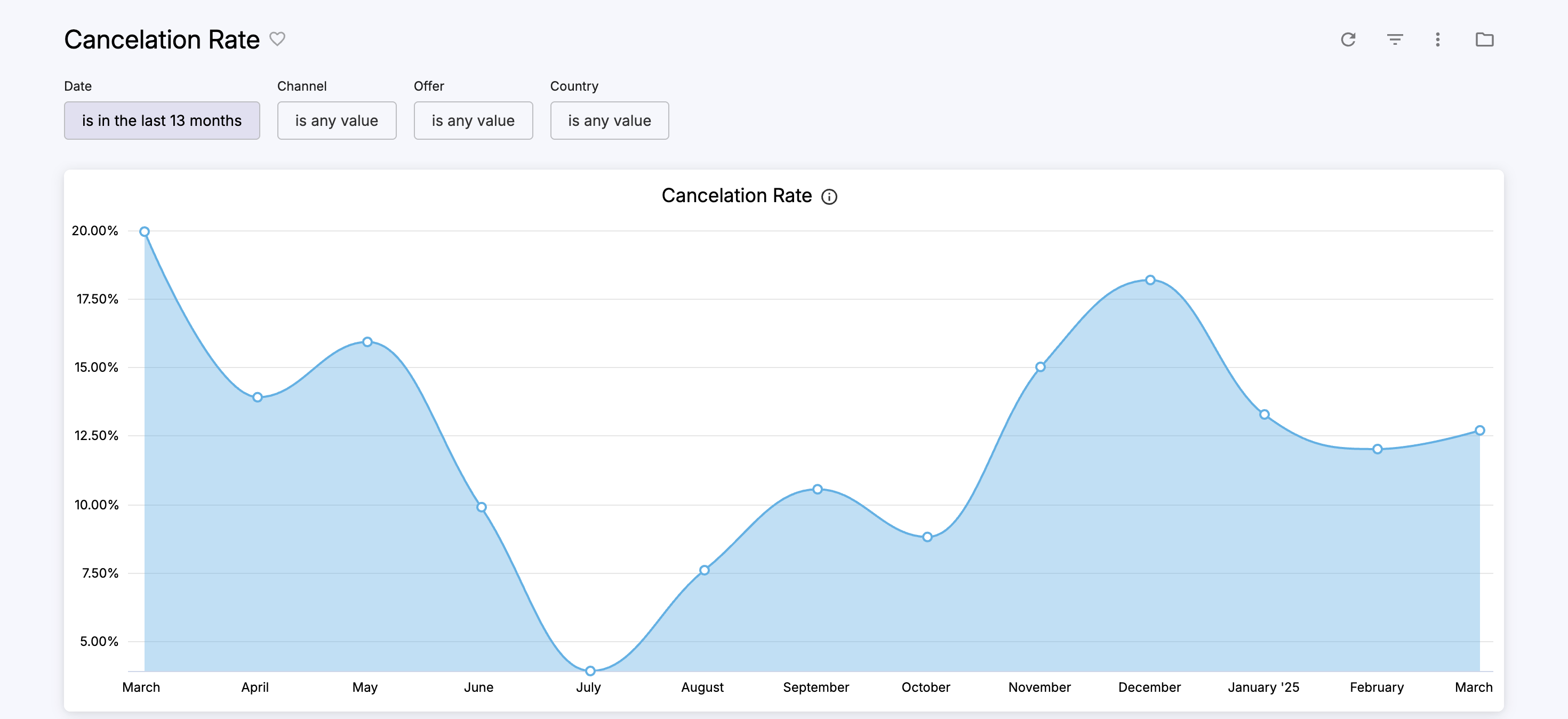 cleeng_Cancelation-Rate.png