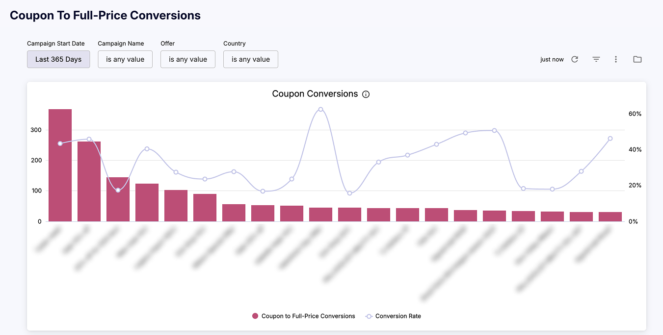 cleeng_coupon-to-full-price-conversions_conversion-rate.png
