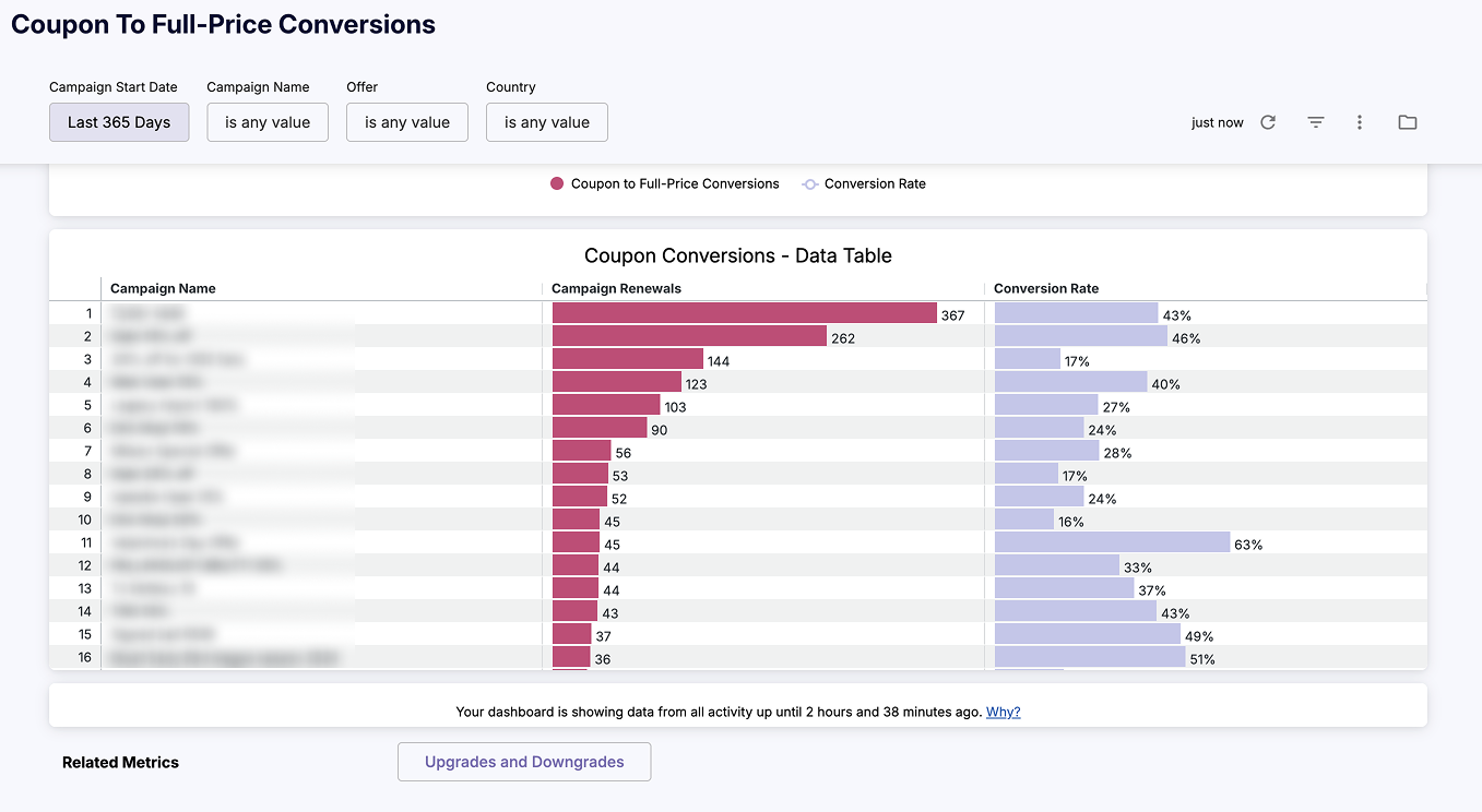 cleeng_coupon-to-full-price-conversions_conversion-rate_table.png