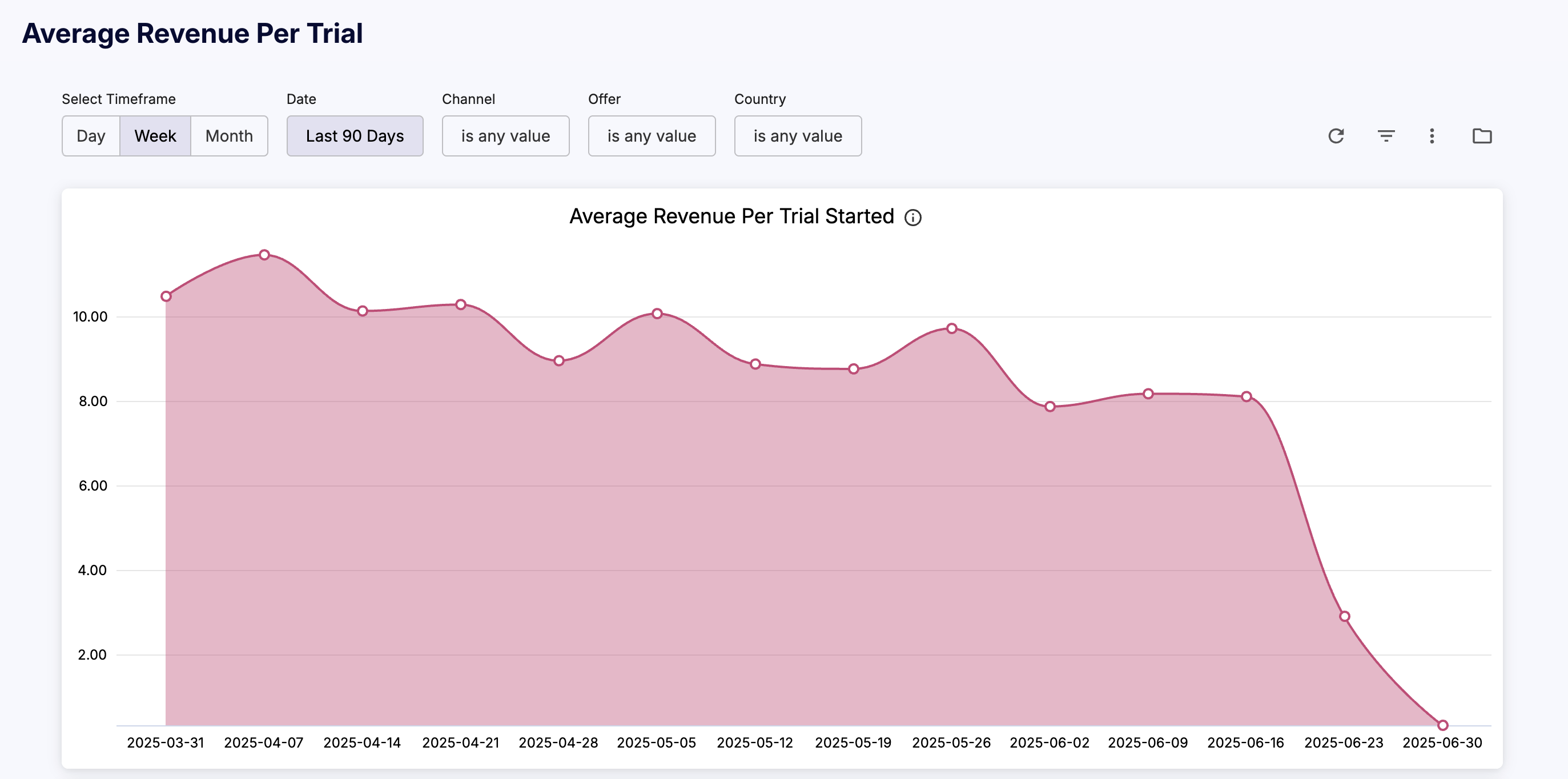 cleeng_average-revenue-per-trial.png