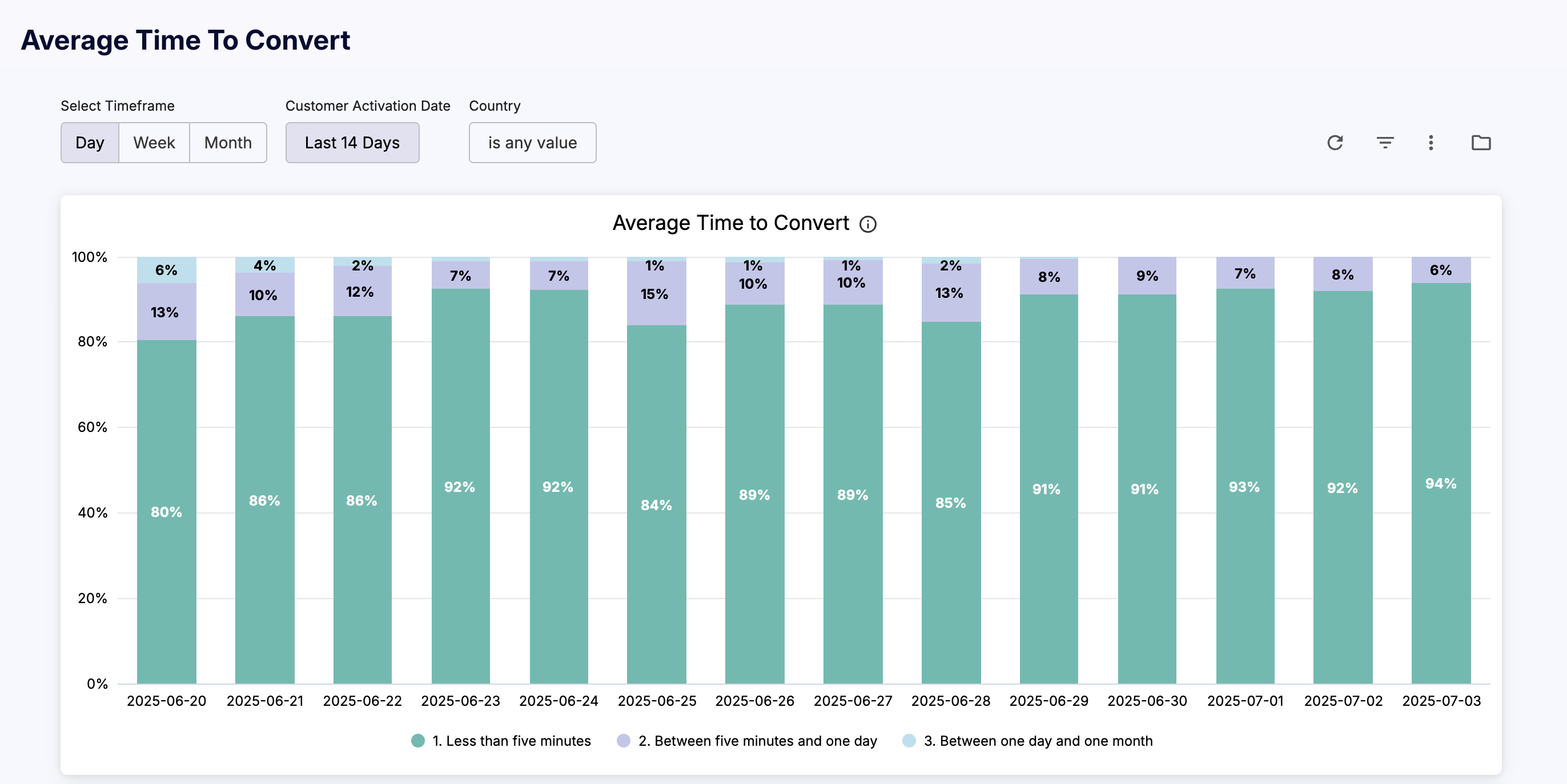 cleeng_average-time-to-convert.png