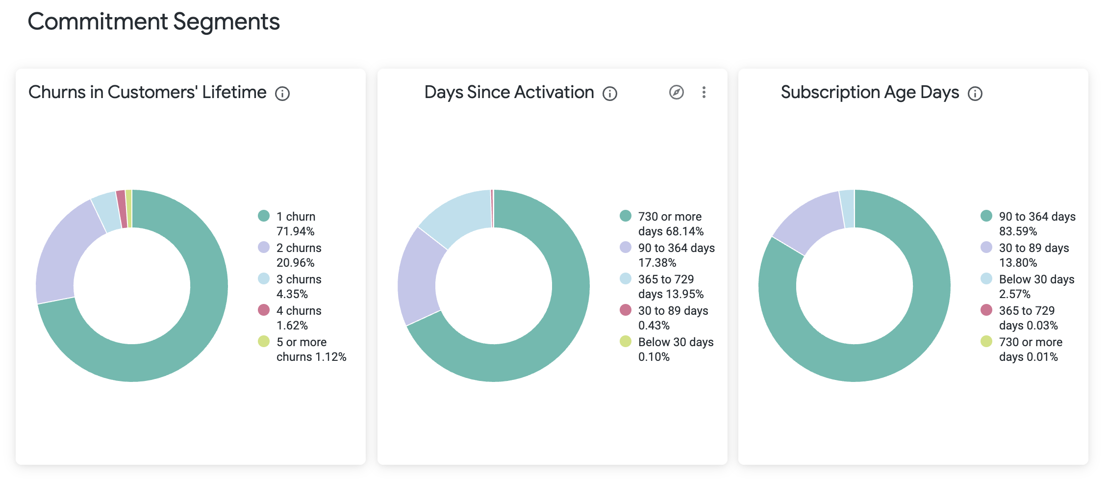 cleeng_subscriber-journey-segments_commitment-segments.png
