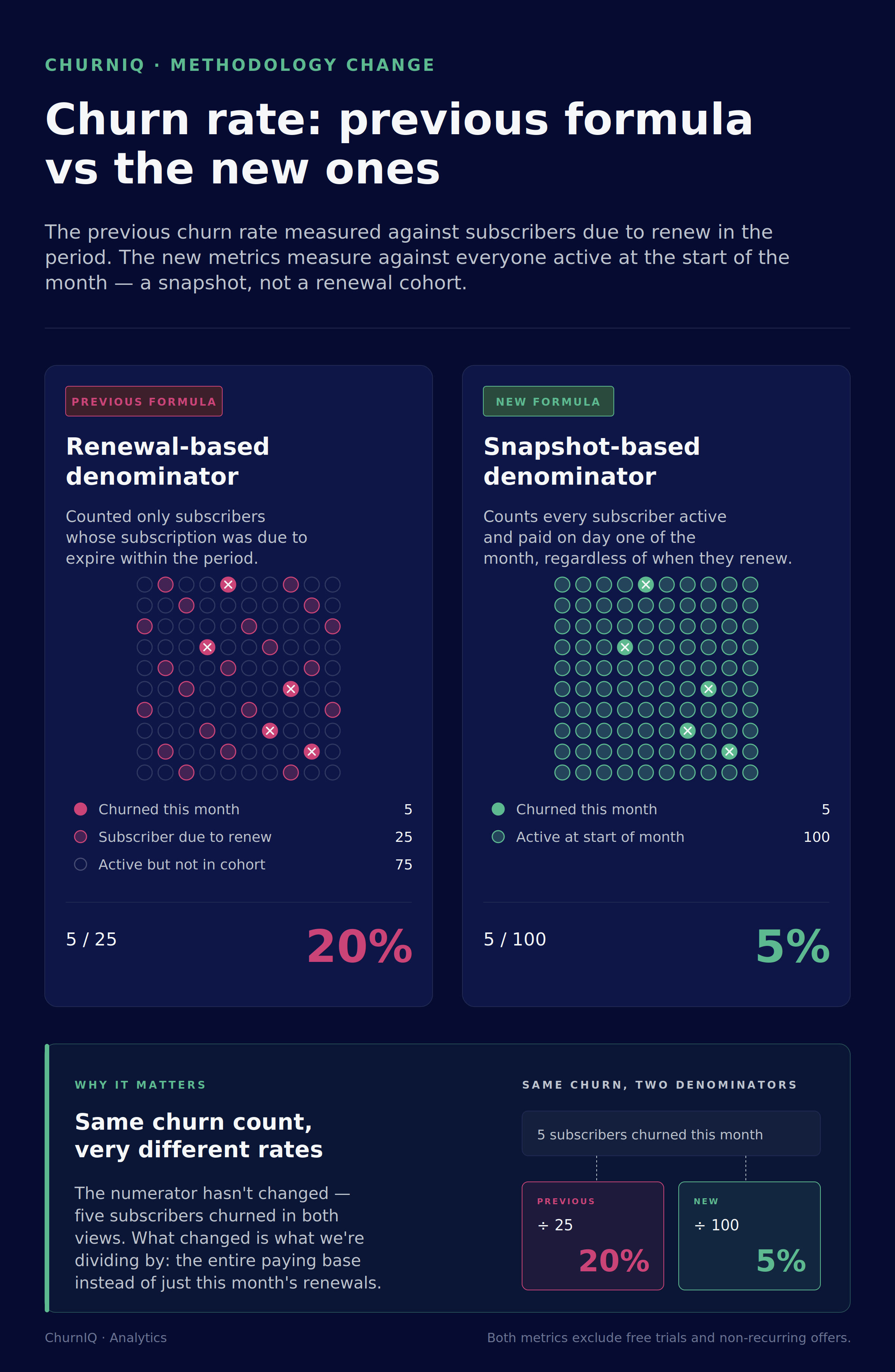 ChurnIQ Methodology Change.png