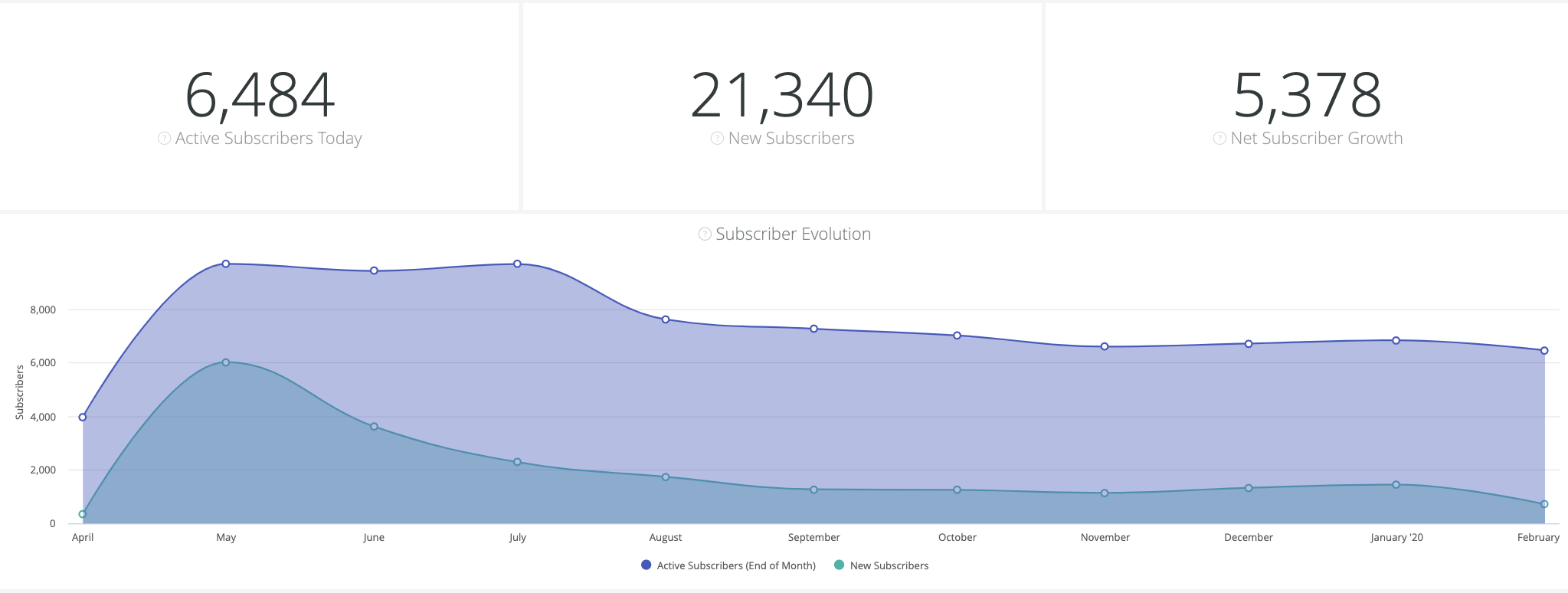 Subscribe Dashboard – Help Center