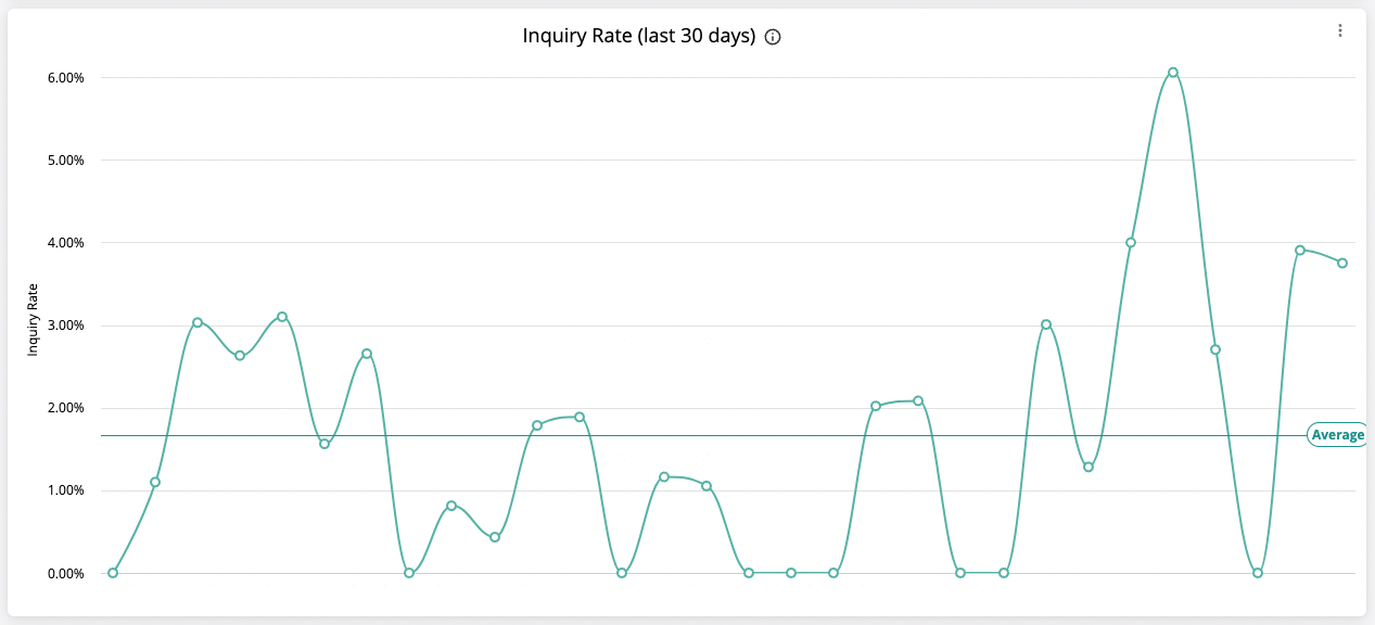 cleeng_customer-support-analytics-dashboard_inquiry-rate.png
