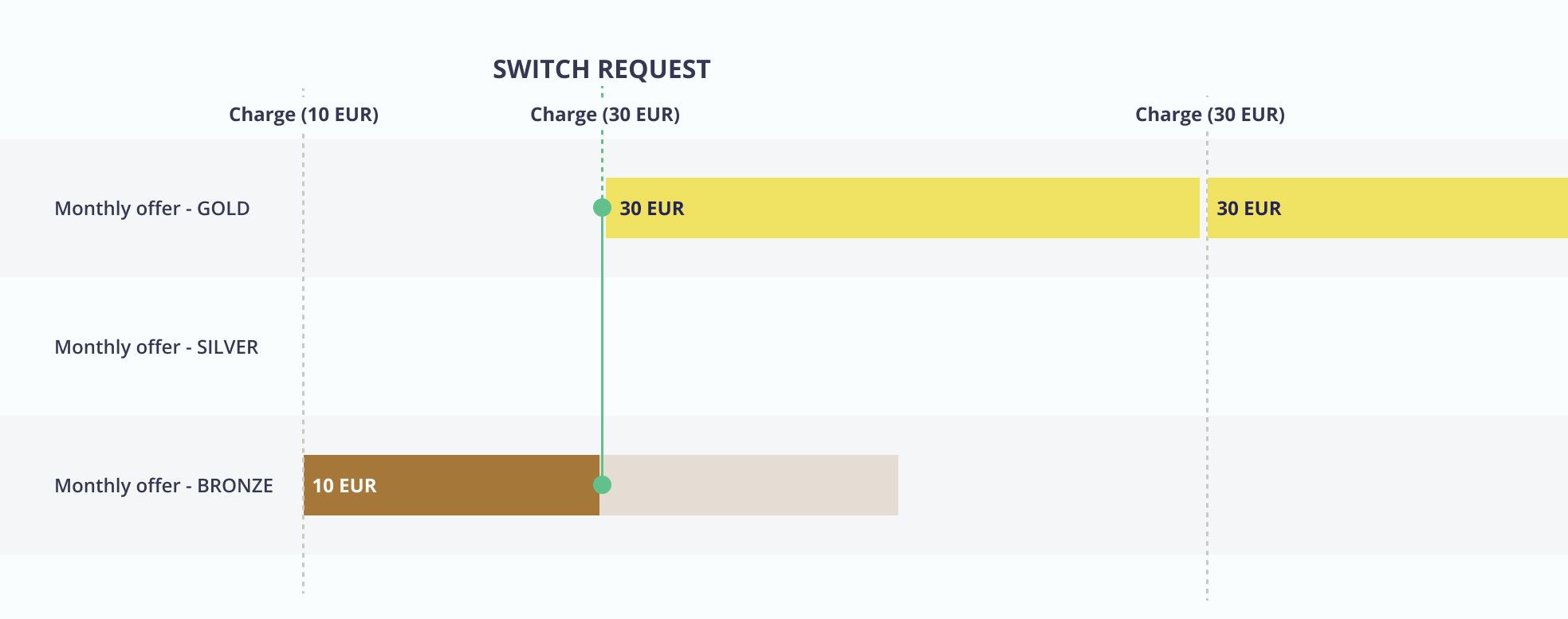 cleeng_sudo_immediate-and-charge-without-proration.jpeg
