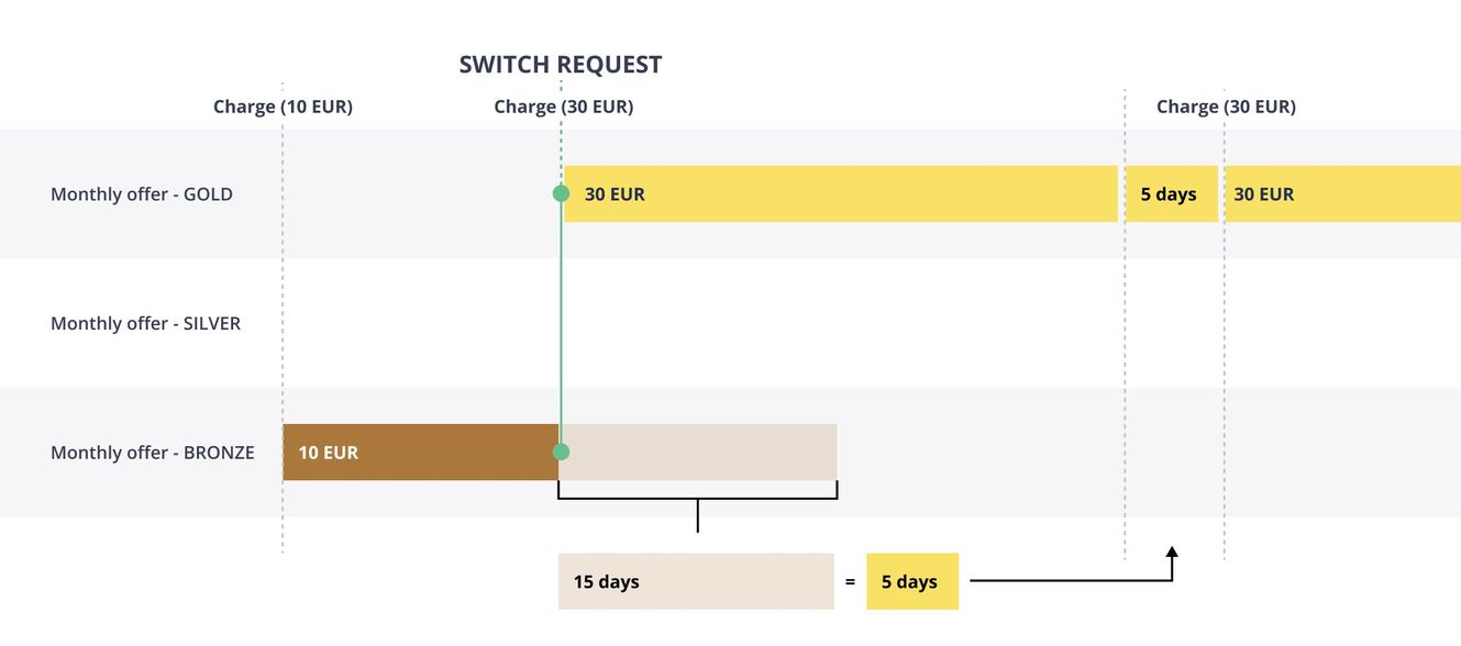 cleeng_sudo_immediate-and-charge-with-time-proration.jpeg
