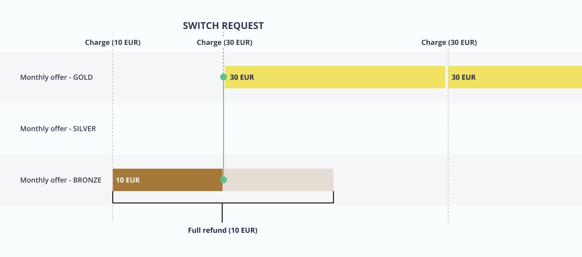 cleeng_sudo_immediate-and-charge-with-full-refund.jpeg