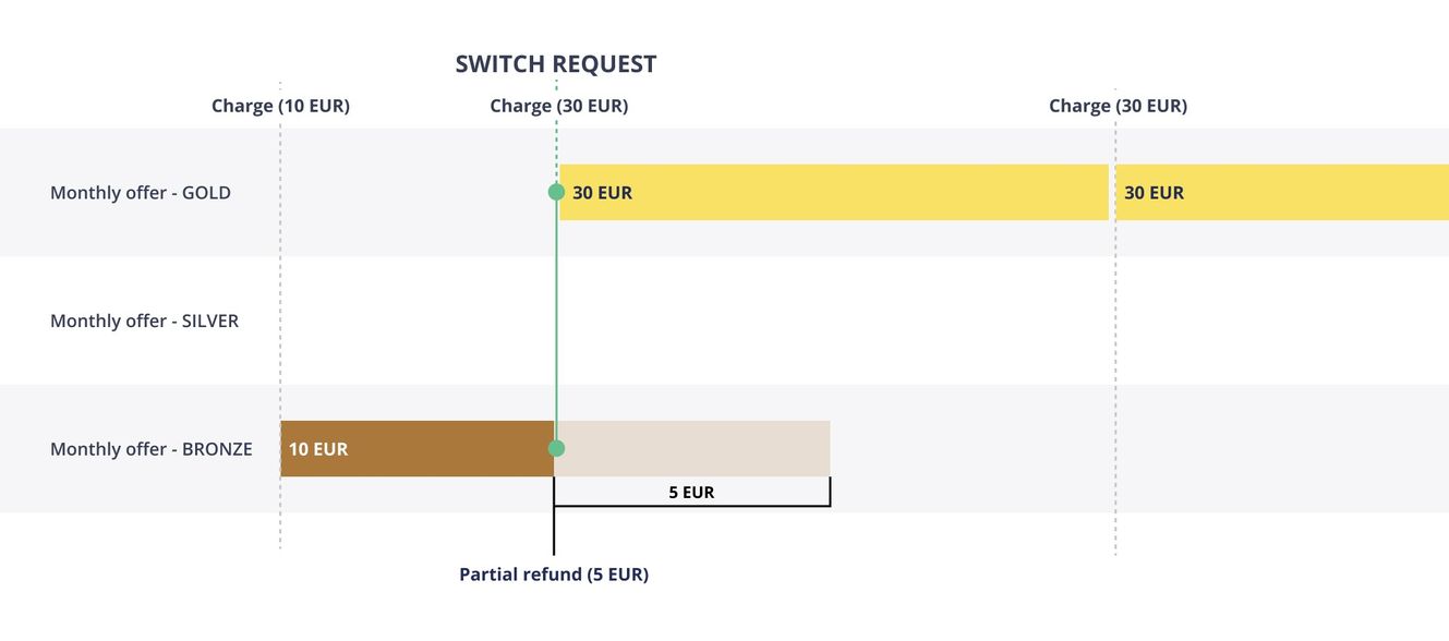 cleeng_sudo_immediate-and-charge-with-refund.jpeg
