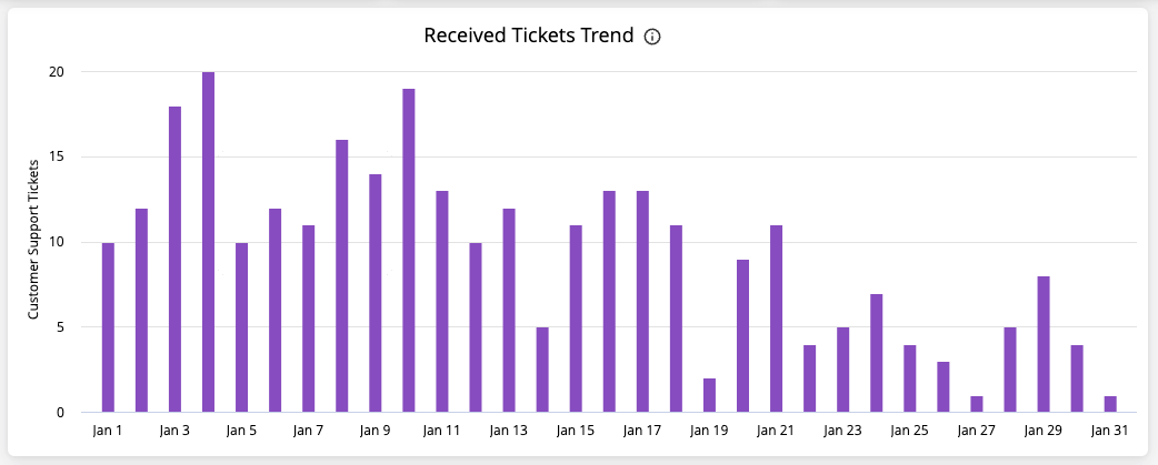 cleeng_customer-support-analtyics_received-tickets-trend.png