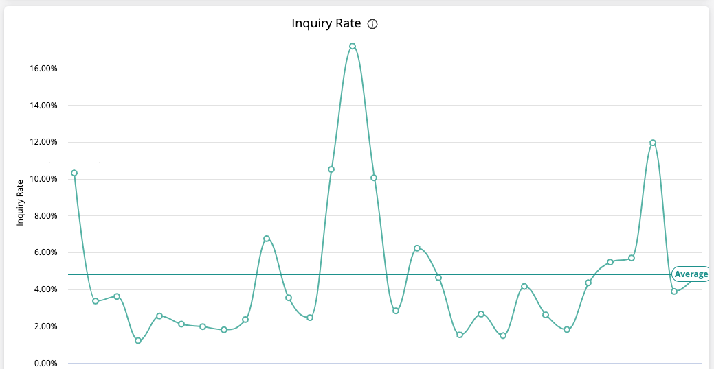 cleeng_customer-support-analtyics_inquiry-rate.png