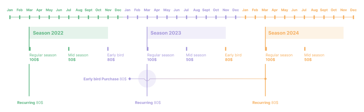 cleeng_seasonal-schedule-diagram.png